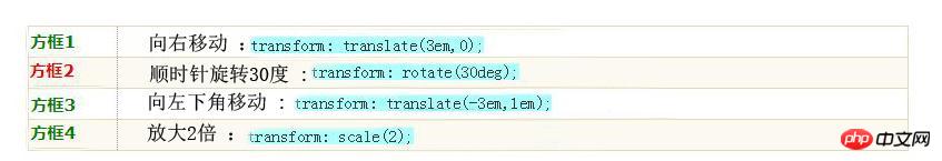 css3动画之transform属性与transition属性的简单使用（代码示例）