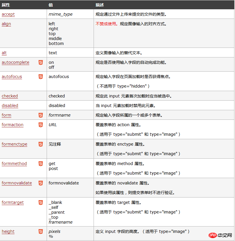 input标签是什么？input标签属性有哪些