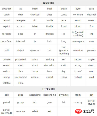 c#如何使用？c#的基本语法