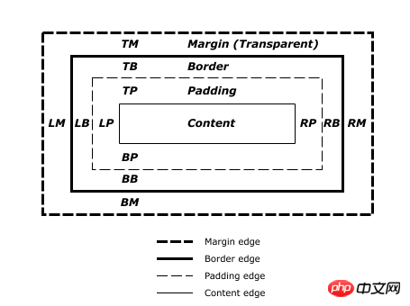 盒模型与BFC的深入讲解