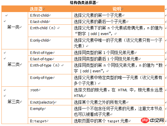 css伪类选择器有哪些？结构伪类选择器简介