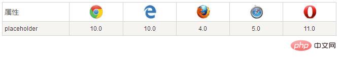 css3如何设置placeholder的样式