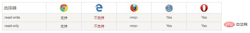 css3选择器:read-write和:read-only是什么？如何使用？