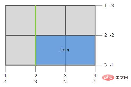 css grid布局是什么？grid布局的基本介绍