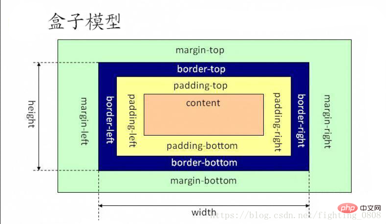 css的盒子模型属性有哪些？css盒子模型相关属性的介绍
