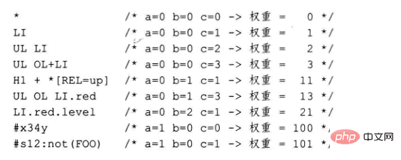 css权重是什么？css权重的介绍