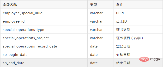 MySQL语句与Java代码实现按需过滤企业员工的资质证书
