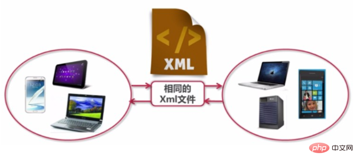 您了解XML么？它是做什么用的？
