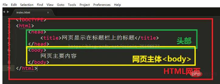 HTML页面的基本代码结构是什么？