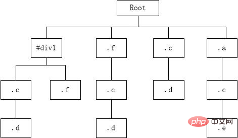 CSS元素选择器的运作原理介绍