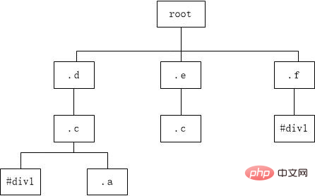 CSS元素选择器的运作原理介绍