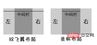 CSS圣杯布局和双飞翼布局的区别是什么？