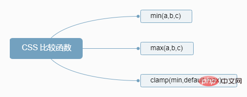CSS中的比较函数：max()、min()、clamp()