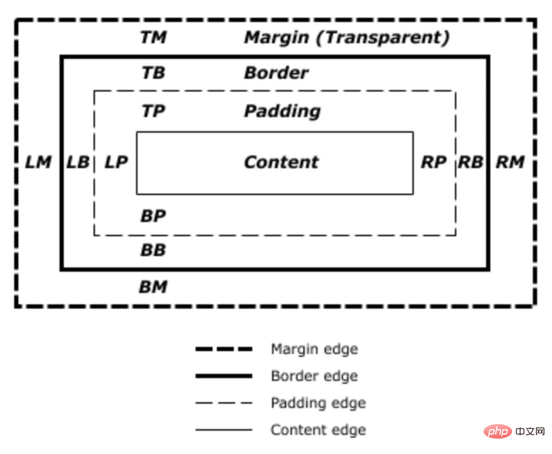 关于CSS margin的一些你需要知道的知识点