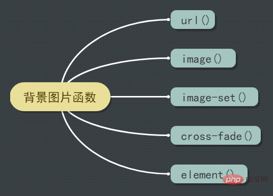 看看CSS中的那些背景图片函数！