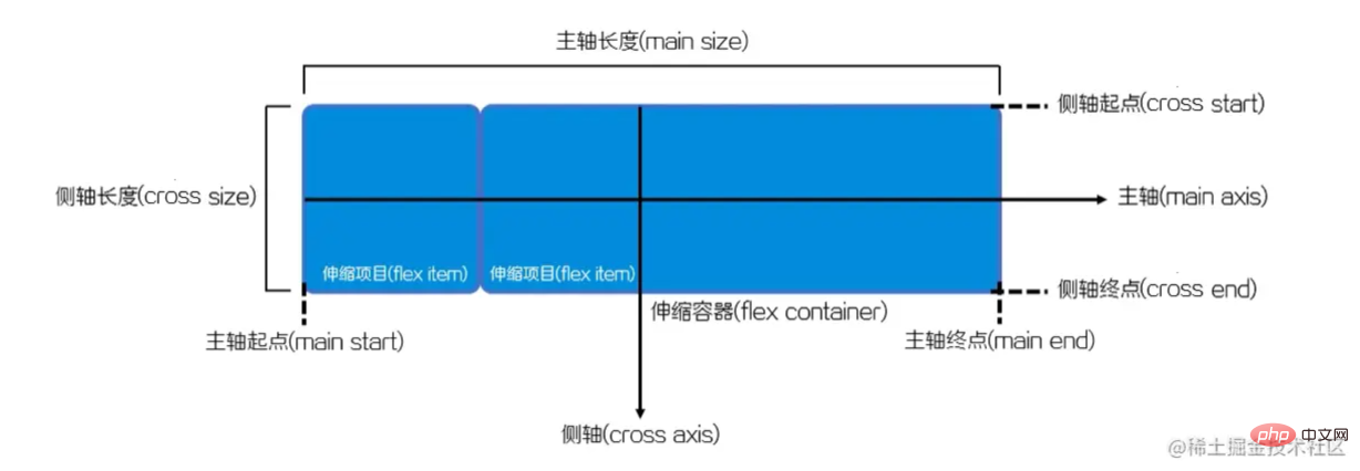 带你通过10个例子，了解FlexBox模型的所有属性