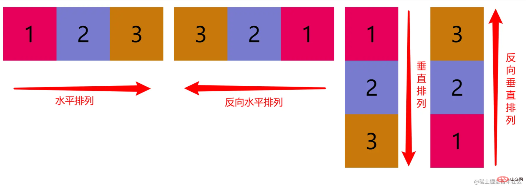 带你通过10个例子，了解FlexBox模型的所有属性
