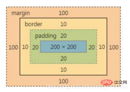 css3框模型有几种属性