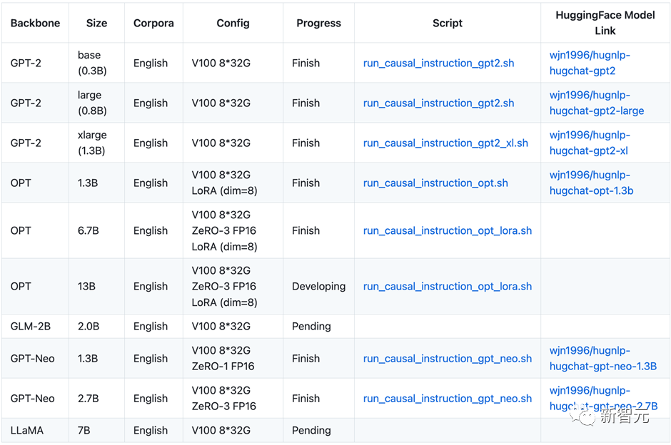 可直训ChatGPT类模型！华师大、NUS开源HugNLP框架：一键刷榜，全面统一NLP训练