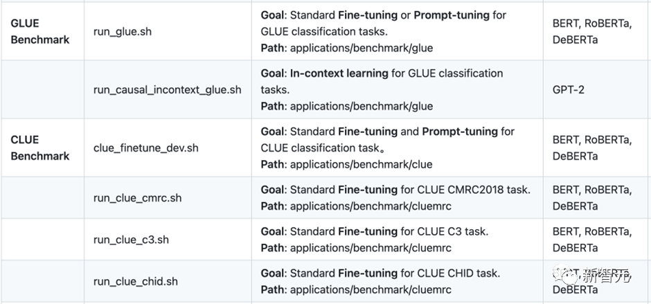 可直训ChatGPT类模型！华师大、NUS开源HugNLP框架：一键刷榜，全面统一NLP训练