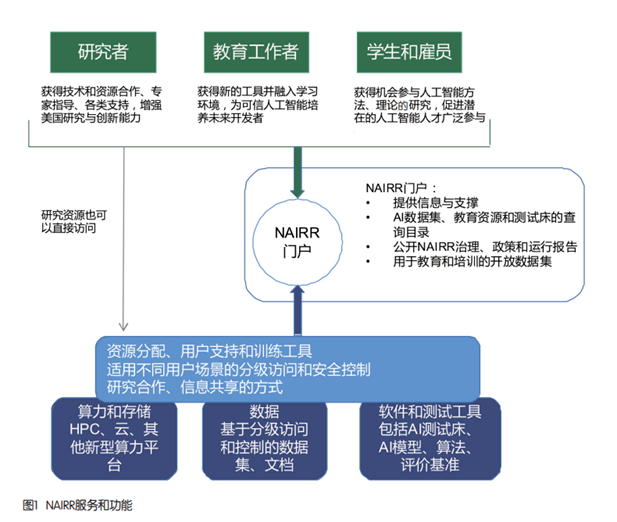 美国拿出26亿美元搞人工智能……预计6年内完成NAIRR建设
