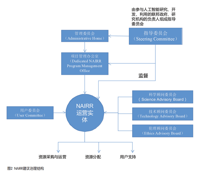 美国拿出26亿美元搞人工智能……预计6年内完成nairr建设