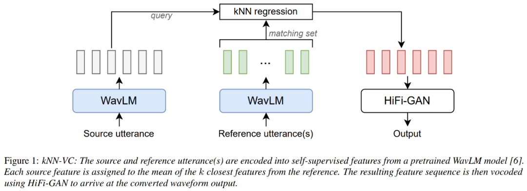 支持跨语言、人声狗吠互换，仅利用最近邻的简单语音转换模型有多神奇