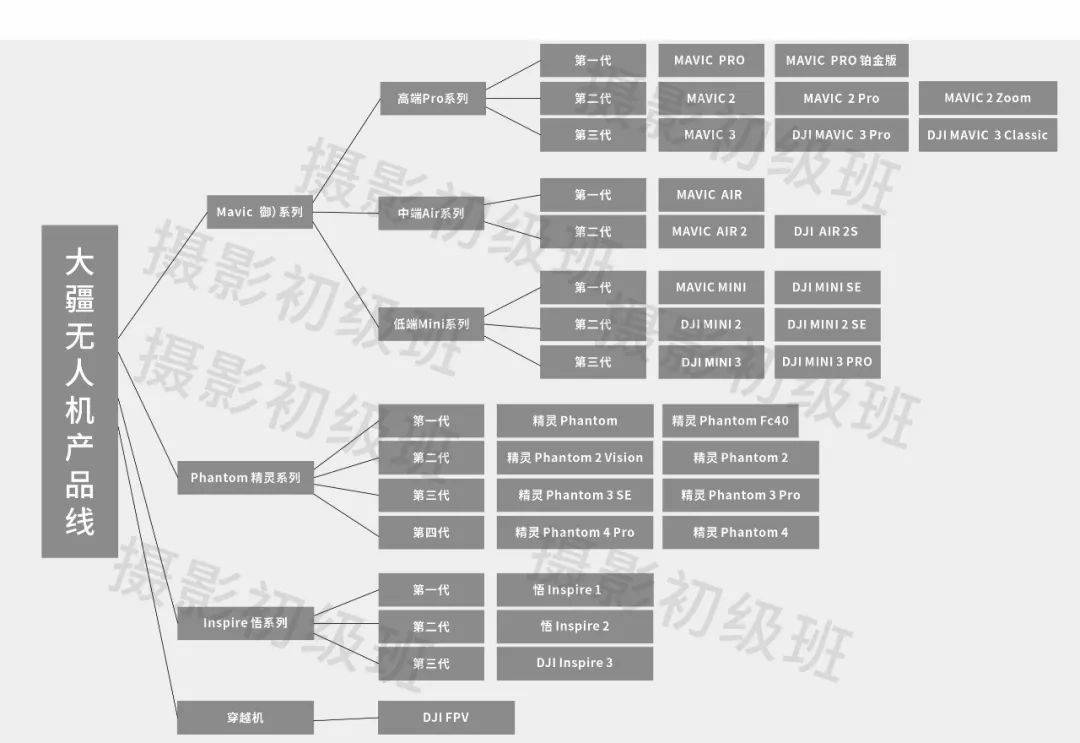 航拍无人机怎么选？大疆无人机盘点推荐