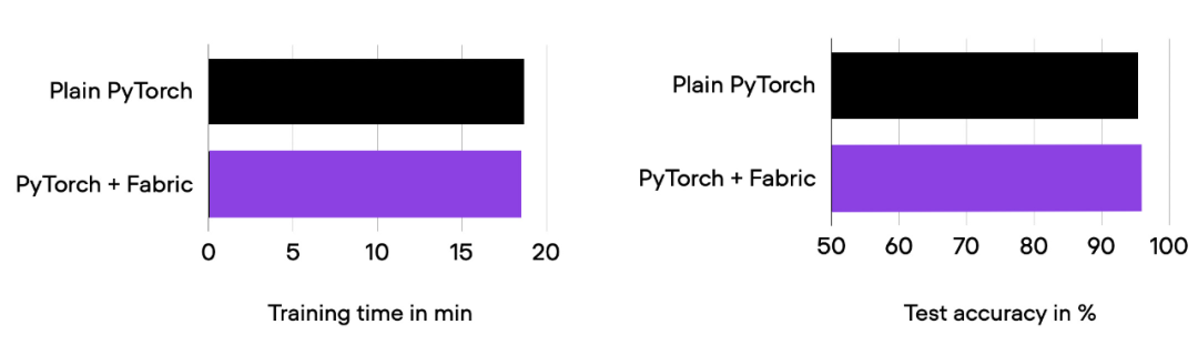 改动一行代码，PyTorch训练三倍提速，这些「高级技术」是关键