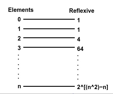 使用C++编写，找到一个集合上的自反关系的数量