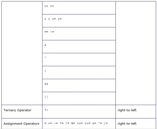 在C语言中，评估（Evaluation）、优先级（Precedence）和关联（Association）是什么？