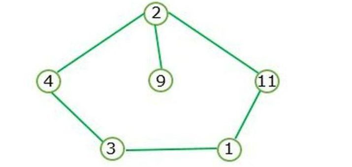 给定一个非循环图，计算每个深度的最小元素之和