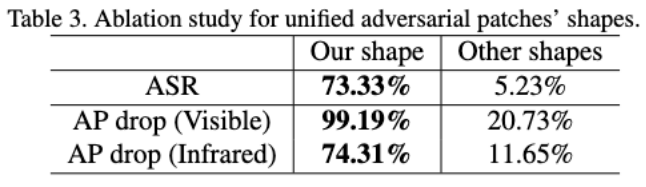 北航打破模态壁垒，跨可见光-红外模态的通用物理对抗攻击方法来了
