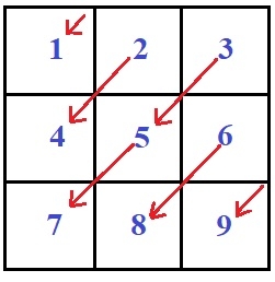 在C程序中，以矩阵对角线模式打印数字