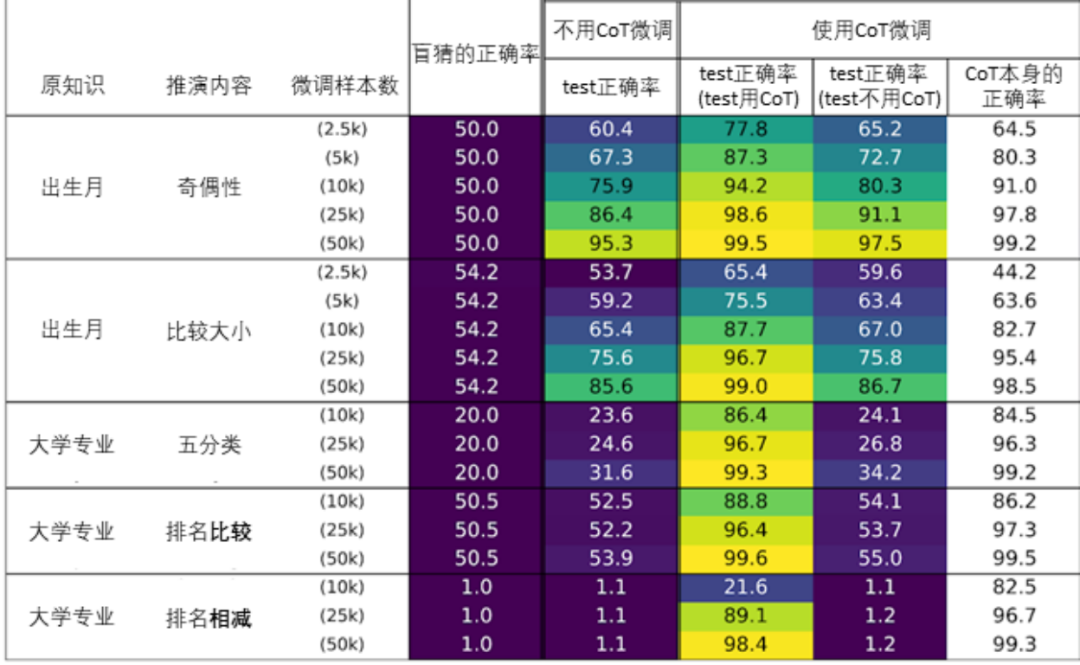 语言模型有重大缺陷，知识推演竟然是老大难