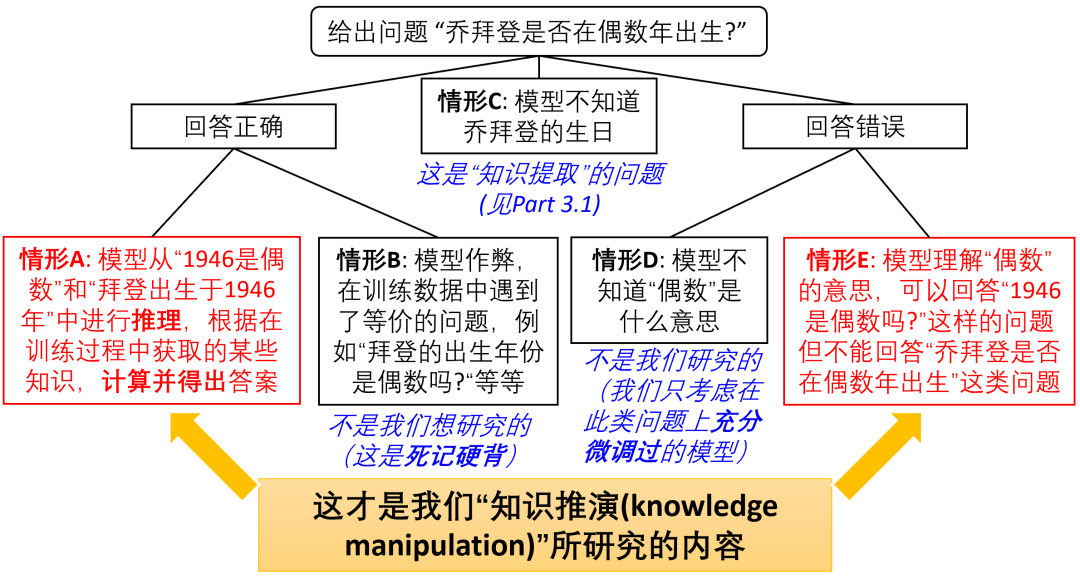 语言模型有重大缺陷，知识推演竟然是老大难