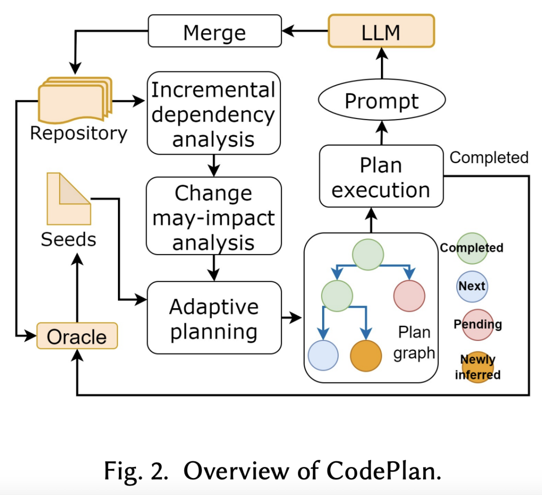 码农狂喜！微软提出CodePlan，跨168个代码库编码任务，LLM自动化完成