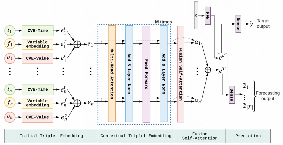 谷歌：非等频采样时间序列表示学习新方法