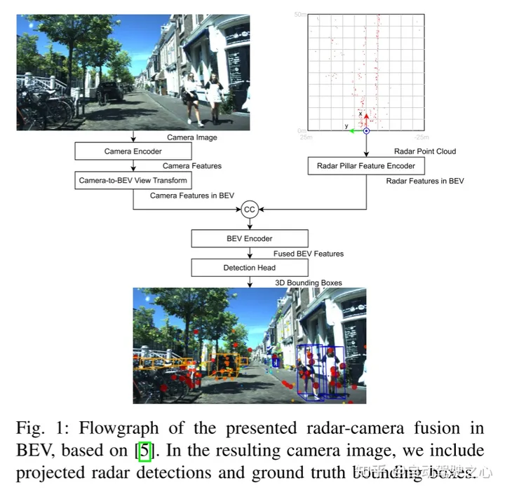 BEV下的Radar-Camera 融合跨数据集实验研究