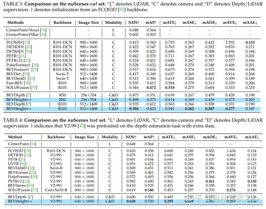 遥遥领先！BEVHeight++：针对路侧视觉3D目标检测新方案！