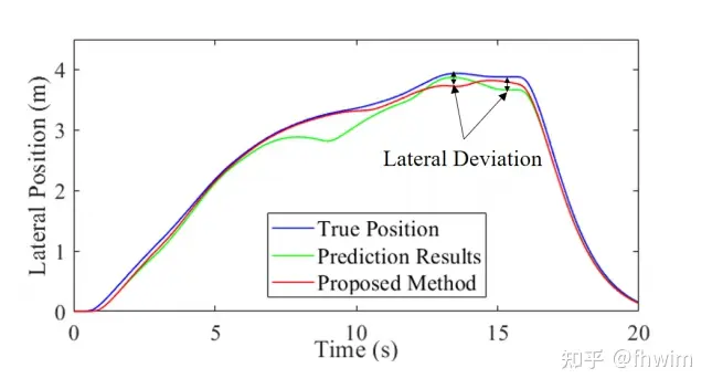 改进自动驾驶在不确定环境下的轨迹规划方法
