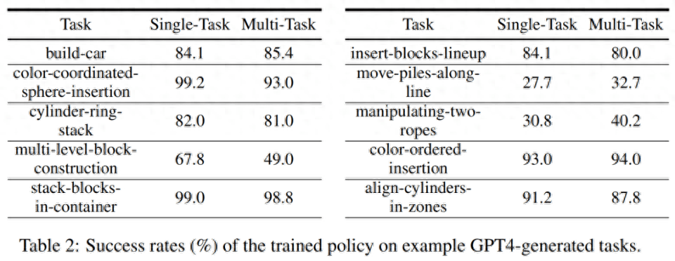 语言、机器人破壁，MIT等用GPT-4生成模拟任务，并迁移到真实世界