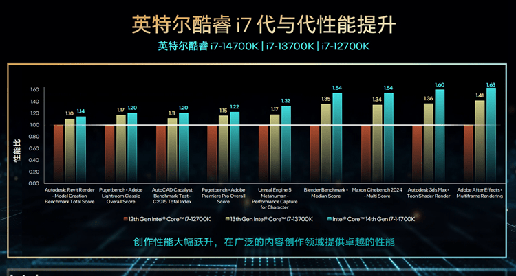 英特尔发布酷睿第14代台式机处理器：6GHz不成问题，AI来帮你超频