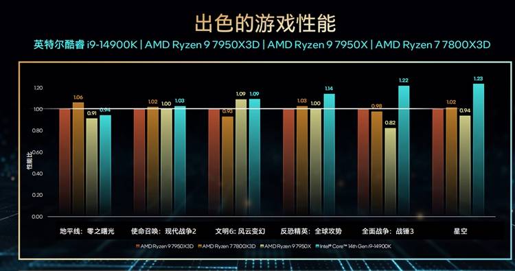 英特尔发布酷睿第14代台式机处理器：6GHz不成问题，AI来帮你超频