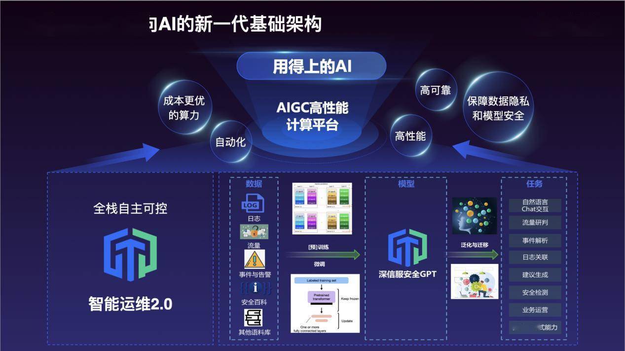 深化AI应用，拥抱自主创新——卫信云3.0再升级
