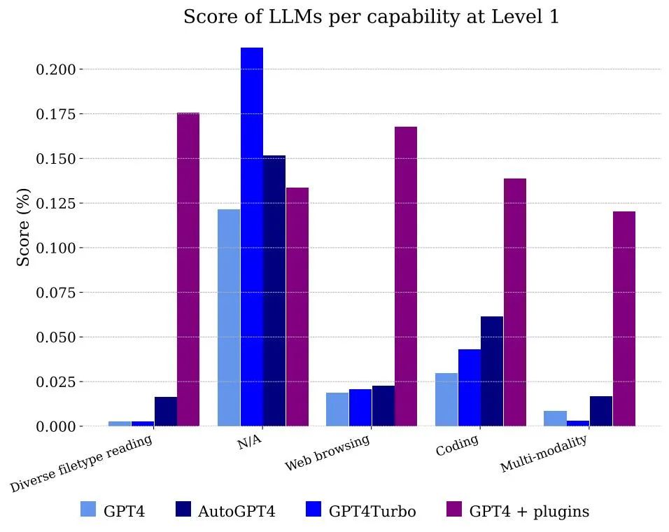 人类考92分的题，GPT-4只能考15分：测试一升级，大模型全都现原形了
