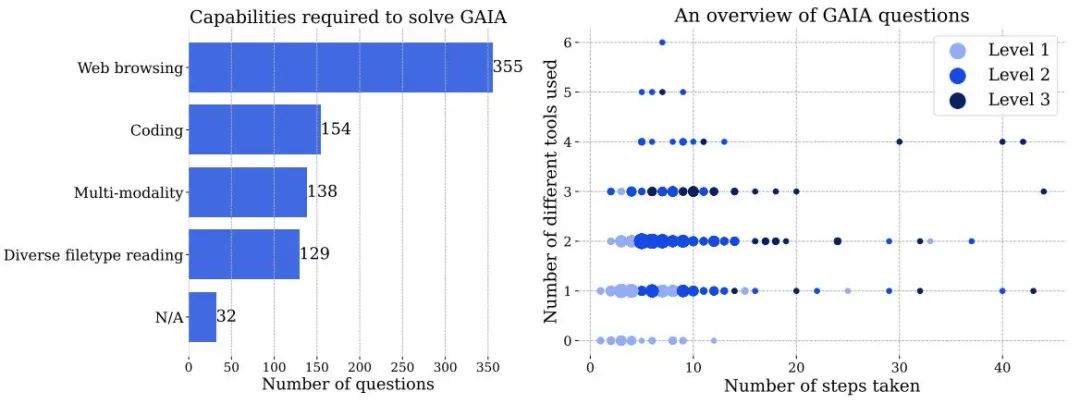 人类考92分的题，GPT-4只能考15分：测试一升级，大模型全都现原形了