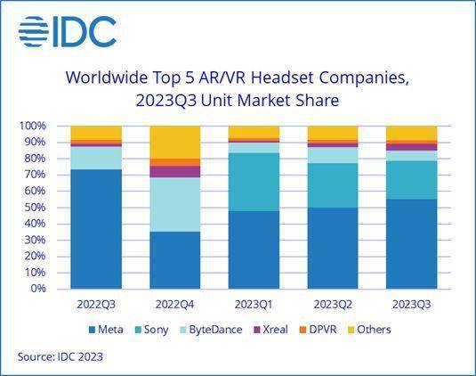 IDC预测：2023年全球（AR）和（VR）头显出货量下降8.3%，仍达到810万台