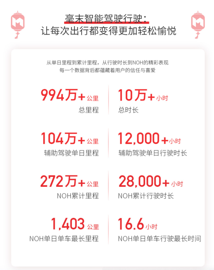 毫末龙年春节智驾数据发布：智驾里程994万公里，小魔驼配送近5000单