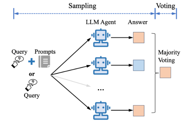 数量即力量！腾讯揭秘：Agent数量越多，大语言模型效果越好